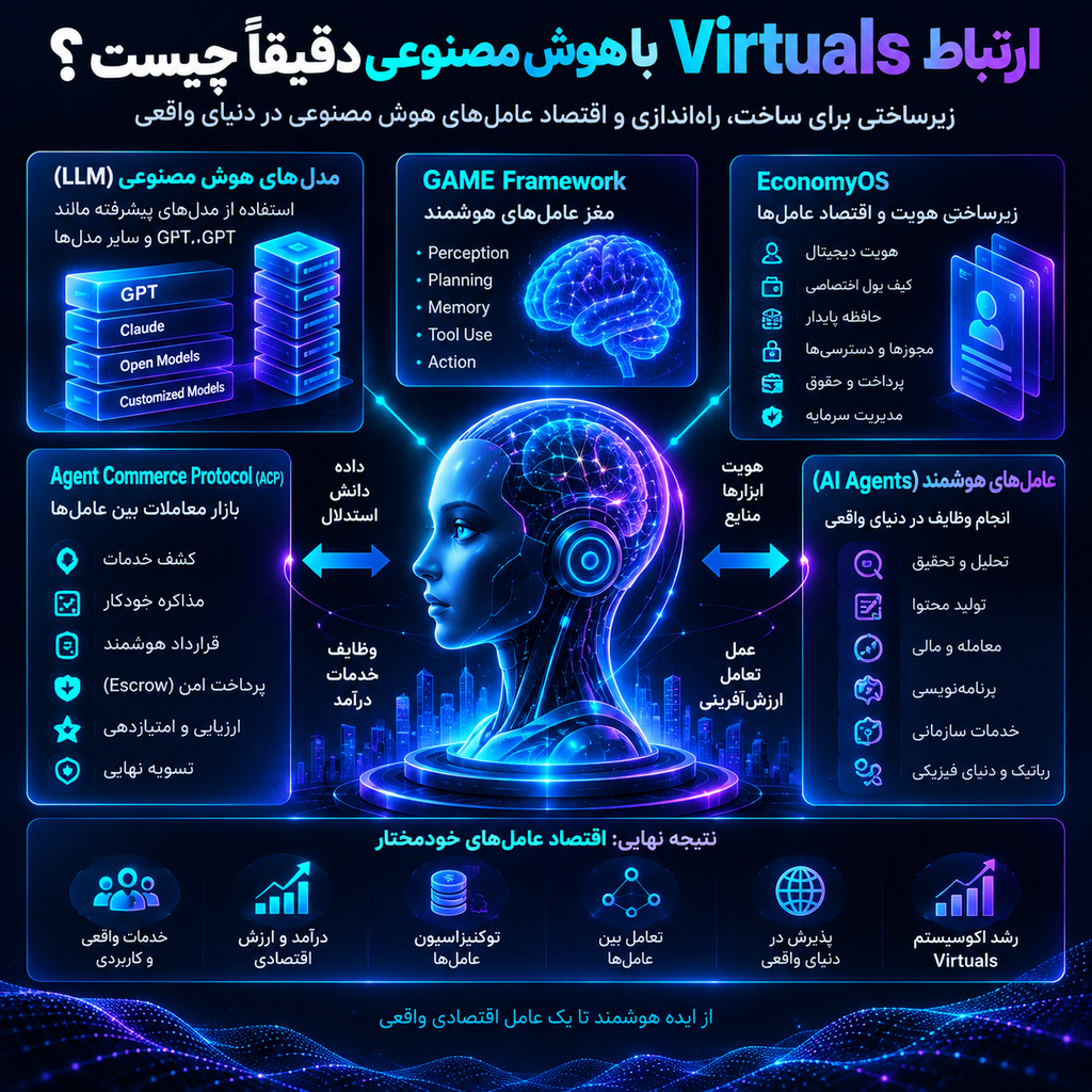 ارتباط Virtuals با هوش مصنوعی دقیقاً چیست؟