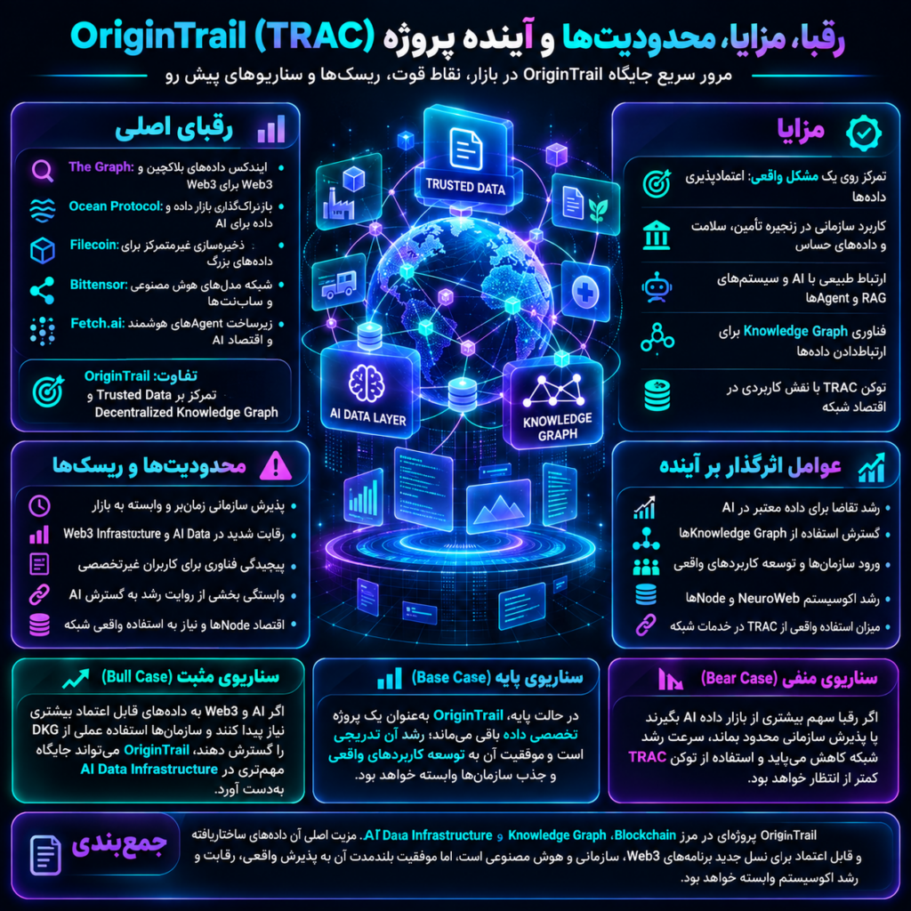 رقبا، مزایا، محدودیتها و آینده پروژه OriginTrail (TRAC)