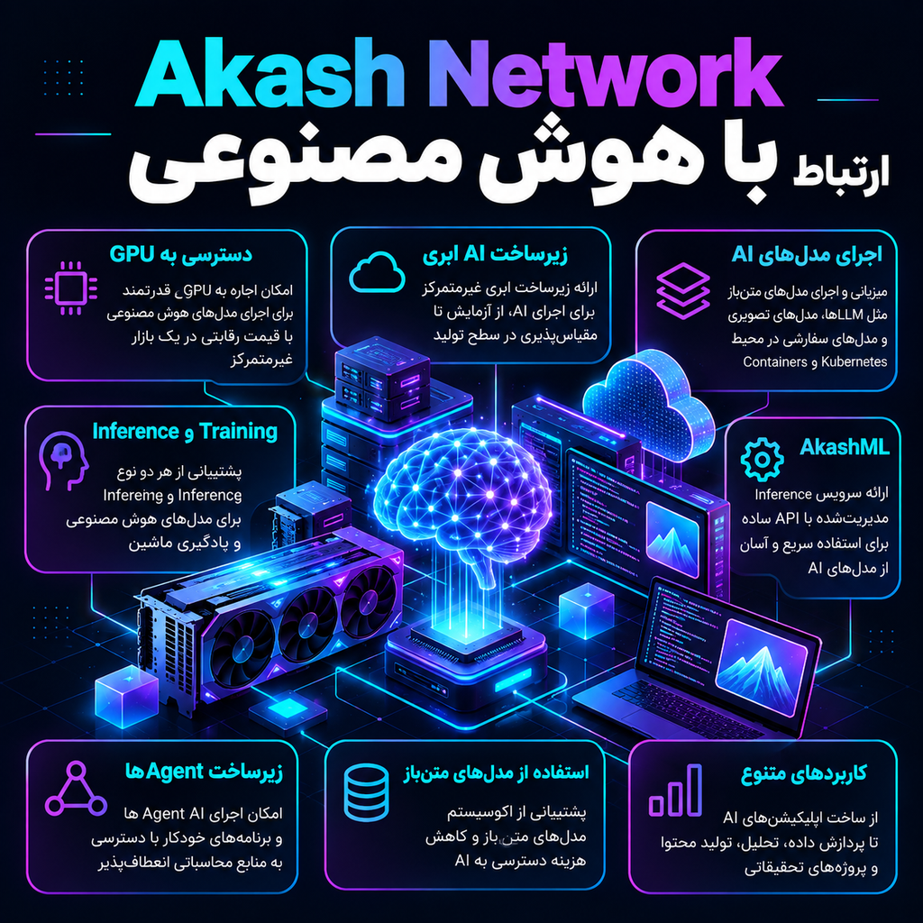 ارتباط Akash Network با هوش مصنوعی