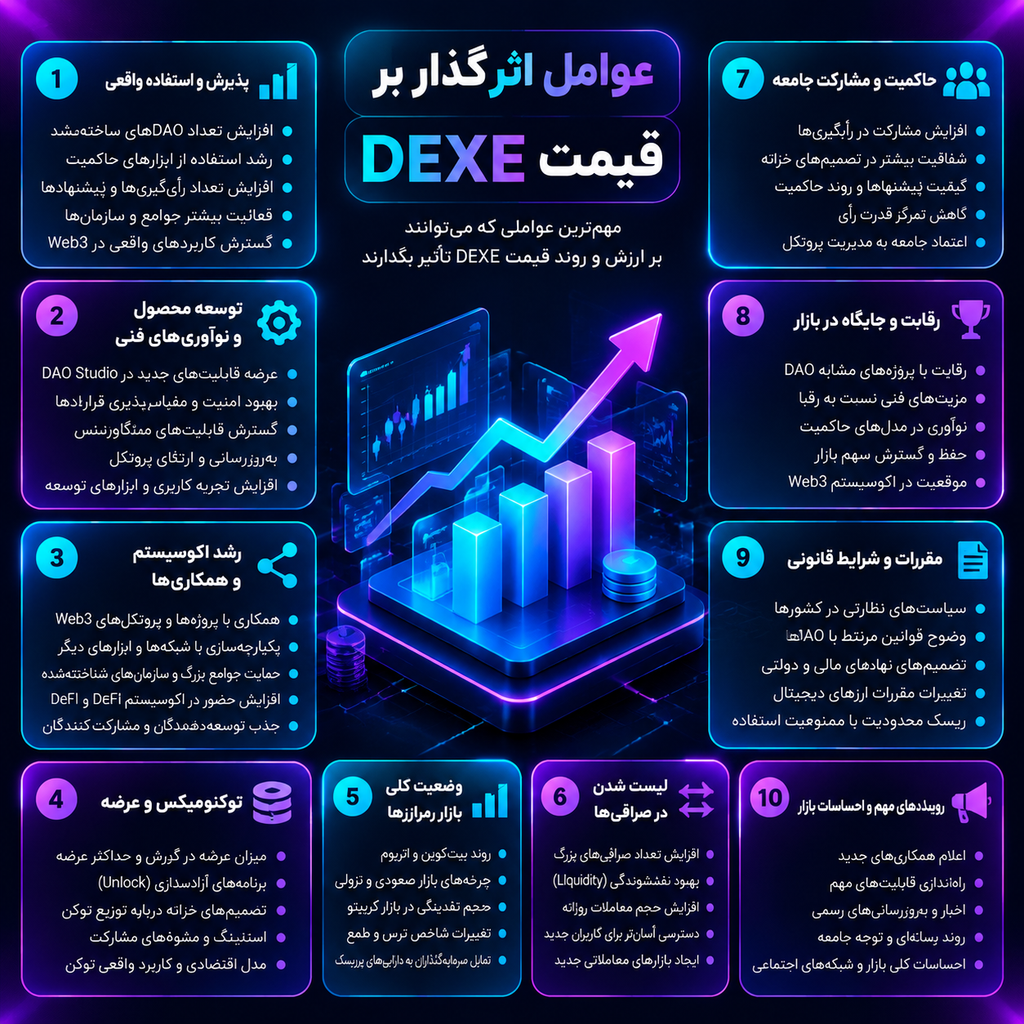 عوامل اثرگذار بر قیمت DEXE